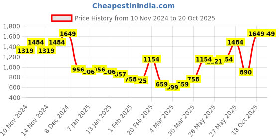 myntra.com Monte Carlo Red & White Abstract Printed Mild Winter 500 GSM Single Bed Blanket monte carlo Price History Graph from 10 Nov 2024 to 20 Oct 2025