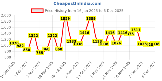 myntra.com Monte Carlo Red & White Abstract Printed Mild Winter 600 GSM Single Bed Blanket monte carlo Price History Graph from 16 Jan 2025 to 3 Dec 2025