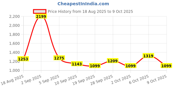 myntra.com Monte Carlo Red & White AC Room Single Bed Comforter monte carlo Price History Graph from 18 Aug 2025 to 9 Oct 2025