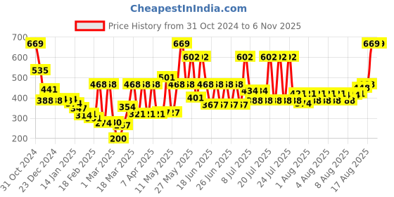 myntra.com Monte Carlo Red & White Cartoon Characters Mild Winter 600 GSM Single Bed Blanket monte carlo Price History Graph from 31 Oct 2024 to 6 Nov 2025