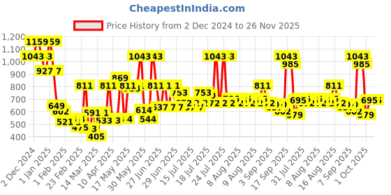 myntra.com Monte Carlo Red & White Cartoon Printed Mild Winter 600 GSM Single Bed Blanket monte carlo Price History Graph from 2 Dec 2024 to 26 Nov 2025