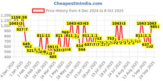 myntra.com Monte Carlo Red & White Conversational Printed Mild Winter 600 GSM Single Bed Blankets monte carlo Price History Graph from 4 Dec 2024 to 8 Oct 2025