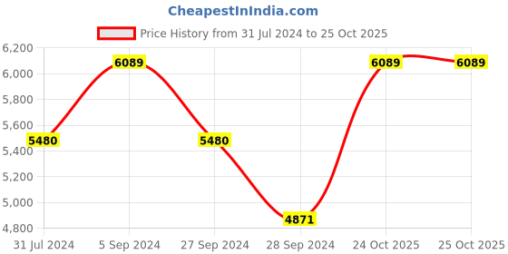 myntra.com Monte Carlo Red & White Floral 4000 GSM Heavy Winter Double Bed Blanket monte carlo Price History Graph from 31 Jul 2024 to 25 Oct 2025