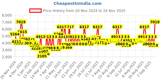 myntra.com Monte Carlo Red & White Floral Heavy Winter Printed 850 GSM Double Bed Blanket monte carlo Price History Graph from 20 Nov 2024 to 24 Nov 2025