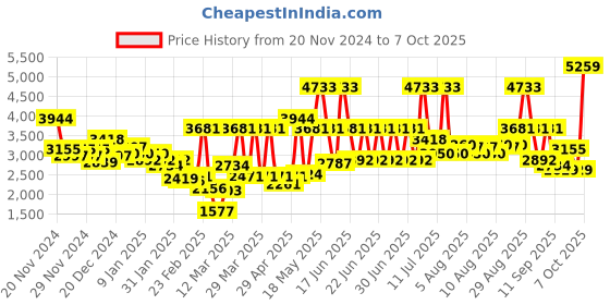 myntra.com Monte Carlo Red & White Floral Mild Winter Printed 800 GSM Double Bed Blanket monte carlo Price History Graph from 20 Nov 2024 to 7 Oct 2025
