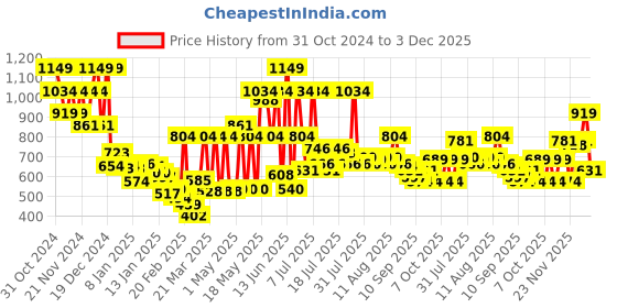 myntra.com Monte Carlo Red & White Mild Winter 300 GSM Single Bed Blanket monte carlo Price History Graph from 31 Oct 2024 to 3 Dec 2025