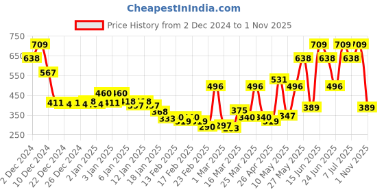 myntra.com Monte Carlo Red & White Mild Winter 550 GSM Single Bed Blanket monte carlo Price History Graph from 2 Dec 2024 to 1 Nov 2025