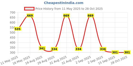 myntra.com Monte Carlo Red Cotton 340 GSM Bath Towel monte carlo Price History Graph from 11 May 2025 to 28 Oct 2025