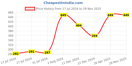 myntra.com Monte Carlo Red Cotton 350 GSM Bath Towel monte carlo Price History Graph from 17 Jul 2024 to 28 Nov 2025