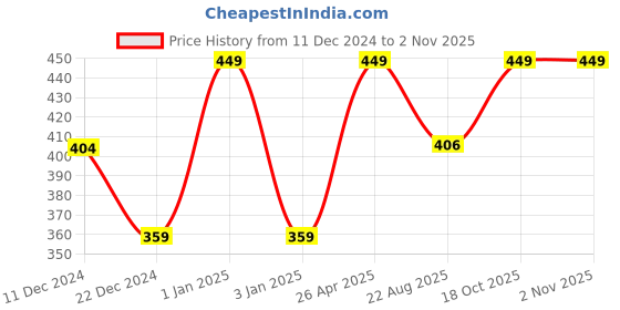 myntra.com Monte Carlo Red Cotton 350 GSM Bath Towel monte carlo Price History Graph from 11 Dec 2024 to 2 Nov 2025