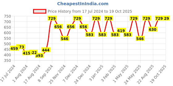 myntra.com Monte Carlo Red Cotton 450 GSM Bath Towel monte carlo Price History Graph from 17 Jul 2024 to 18 Oct 2025
