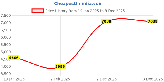 myntra.com Monte Carlo Red Ethnic Motifs Heavy Winter Double Bed Blanket monte carlo Price History Graph from 19 Jan 2025 to 3 Dec 2025