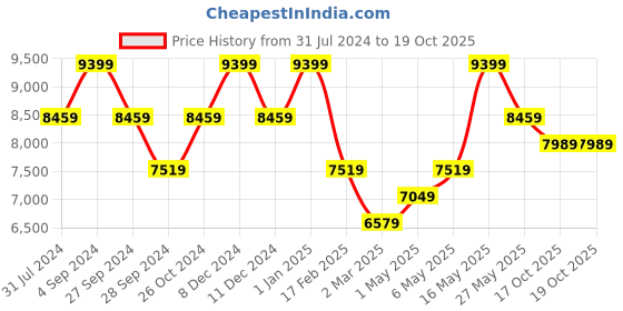 myntra.com Monte Carlo Red Floral 5000 GSM Heavy Winter Double Bed Blanket monte carlo Price History Graph from 31 Jul 2024 to 18 Oct 2025