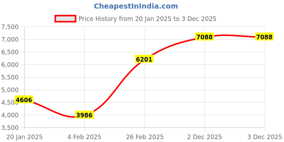 myntra.com Monte Carlo Red Floral Heavy Winter Double Bed Blanket monte carlo Price History Graph from 20 Jan 2025 to 2 Dec 2025