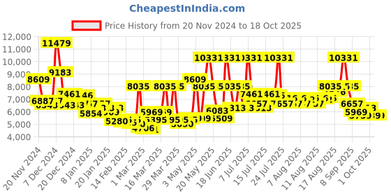 myntra.com Monte Carlo Red Heavy Winter Double Bed Blanket monte carlo Price History Graph from 20 Nov 2024 to 17 Oct 2025