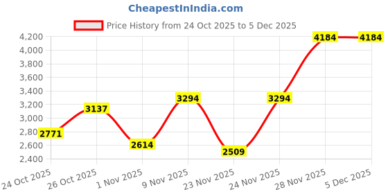 myntra.com Monte Carlo Red Printed 4500 GMS Heavy Winter Blanket monte carlo Price History Graph from 24 Oct 2025 to 4 Dec 2025