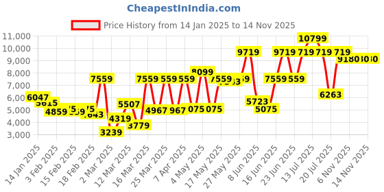 myntra.com Monte Carlo Red Self Designed Heavy Winter 850 GSM Double Bed Blankets monte carlo Price History Graph from 14 Jan 2025 to 12 Nov 2025