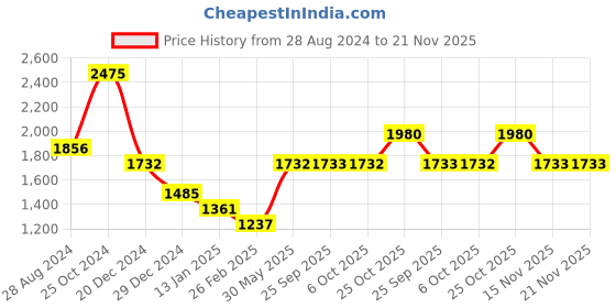 myntra.com Monte Carlo Ribbed Knitted Pullover monte carlo Price History Graph from 28 Aug 2024 to 20 Nov 2025