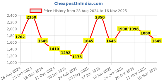 myntra.com Monte Carlo Ribbed Knitted Pullover monte carlo Price History Graph from 28 Aug 2024 to 16 Nov 2025