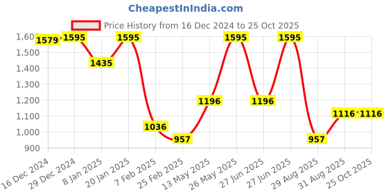 myntra.com Monte Carlo Ribbed Pullover Sweaters monte carlo Price History Graph from 16 Dec 2024 to 25 Oct 2025