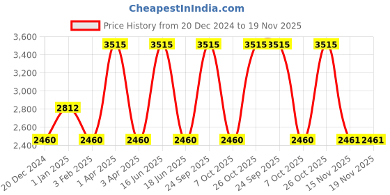myntra.com Monte Carlo Ribbed V-Neck Pure Woollen Pullover monte carlo Price History Graph from 20 Dec 2024 to 19 Nov 2025