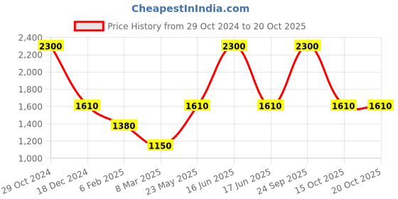 myntra.com Monte Carlo Ribbed Woolen Sweater Vest monte carlo Price History Graph from 29 Oct 2024 to 19 Oct 2025