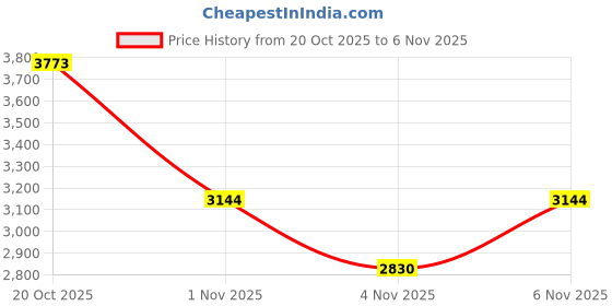 myntra.com Monte Carlo Rosewood Pink & Grey Floral Printed Heavy Winter 138 GSM Double Bed Blanket monte carlo Price History Graph from 20 Oct 2025 to 6 Nov 2025