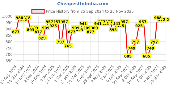 myntra.com Monte Carlo Round Neck Floral Print Top monte carlo Price History Graph from 25 Sep 2024 to 23 Nov 2025