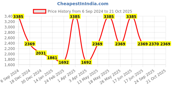 myntra.com Monte Carlo Round Neck Full Sleeve Woollen Pullover Sweater monte carlo Price History Graph from 6 Sep 2024 to 21 Oct 2025