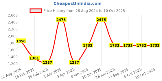 myntra.com Monte Carlo Round Neck Pullover monte carlo Price History Graph from 28 Aug 2024 to 9 Oct 2025