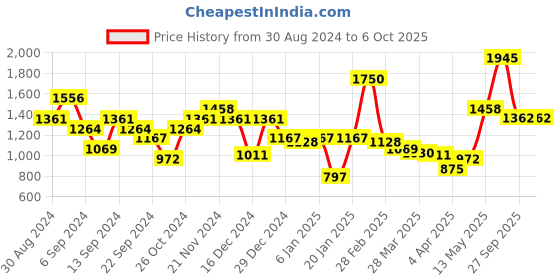 myntra.com Monte Carlo Round Neck Pullover monte carlo Price History Graph from 30 Aug 2024 to 5 Oct 2025