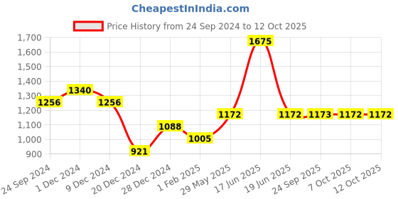 myntra.com Monte Carlo Round Neck Pullover Sweatshirt monte carlo Price History Graph from 24 Sep 2024 to 12 Oct 2025