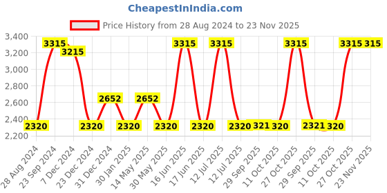 myntra.com Monte Carlo Round Neck Pure Woollen Cardigan monte carlo Price History Graph from 28 Aug 2024 to 22 Nov 2025