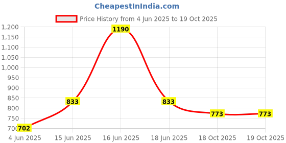 myntra.com Monte Carlo Round Neck Sequined Top monte carlo Price History Graph from 4 Jun 2025 to 19 Oct 2025