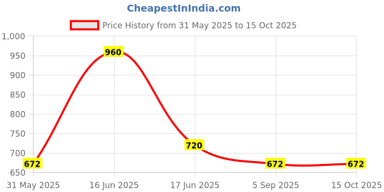 myntra.com Monte Carlo Round Neck Short SleevesT-shirt monte carlo Price History Graph from 31 May 2025 to 14 Oct 2025