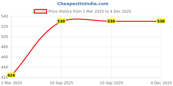 myntra.com Monte Carlo Round Neck Sleeveless Thermal Tops monte carlo Price History Graph from 1 Mar 2025 to 4 Dec 2025