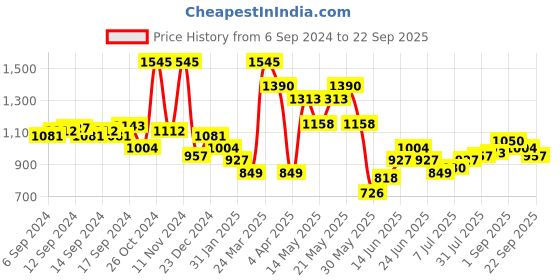 myntra.com Monte Carlo Round Neck Sweatshirt monte carlo Price History Graph from 6 Sep 2024 to 22 Sep 2025