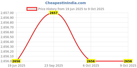 myntra.com Monte Carlo Round Neck Top and Trousers Co-Ords monte carlo Price History Graph from 19 Jun 2025 to 9 Oct 2025