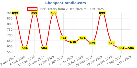 myntra.com Monte Carlo Round Neck Tshirt monte carlo Price History Graph from 2 Dec 2024 to 8 Oct 2025