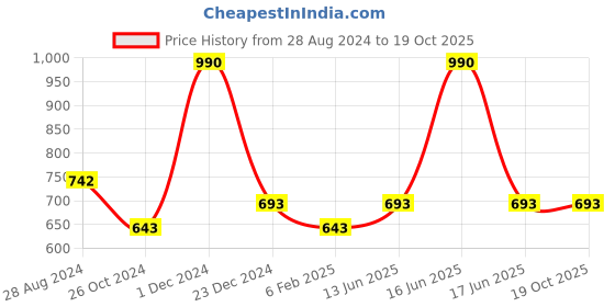 myntra.com Monte Carlo Round Neck Typography Printed T-shirt monte carlo Price History Graph from 28 Aug 2024 to 18 Oct 2025