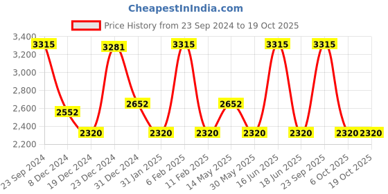 myntra.com Monte Carlo Round Neck Wool Cardigan monte carlo Price History Graph from 23 Sep 2024 to 18 Oct 2025