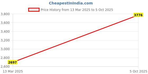 myntra.com Monte Carlo Round Neck Wool Tunic With Trousers And Shrug monte carlo Price History Graph from 13 Mar 2025 to 5 Oct 2025