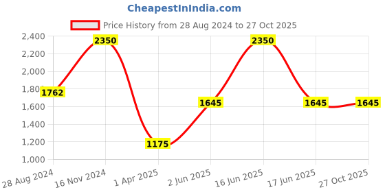 myntra.com Monte Carlo Round Neck Woolen Pullover monte carlo Price History Graph from 28 Aug 2024 to 27 Oct 2025