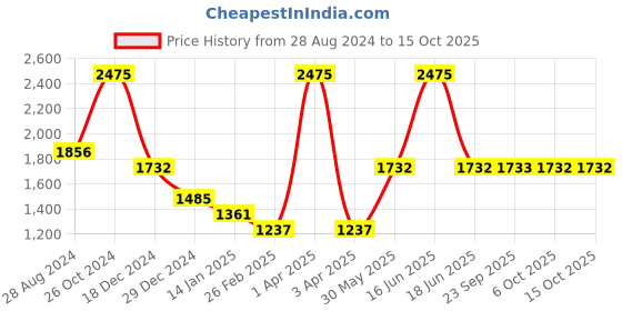 myntra.com Monte Carlo Round Neck Woolen Pullover monte carlo Price History Graph from 28 Aug 2024 to 14 Oct 2025