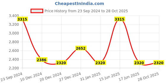 myntra.com Monte Carlo Round Neck Woollen Cardigan monte carlo Price History Graph from 23 Sep 2024 to 28 Oct 2025