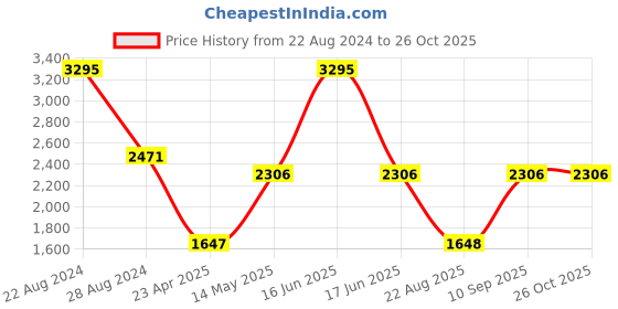 myntra.com Monte Carlo Round Neck Woollen Cardigan monte carlo Price History Graph from 22 Aug 2024 to 26 Oct 2025