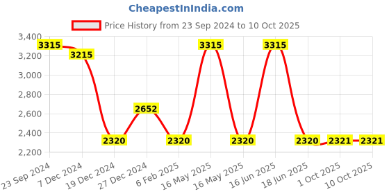 myntra.com Monte Carlo Round Neck Woollen Cardigan monte carlo Price History Graph from 23 Sep 2024 to 10 Oct 2025