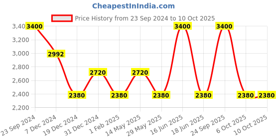 myntra.com Monte Carlo Round Neck Woollen Cardigan monte carlo Price History Graph from 23 Sep 2024 to 10 Oct 2025