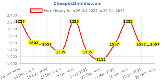 myntra.com Monte Carlo Round Neck Woollen Cardigan monte carlo Price History Graph from 26 Oct 2024 to 26 Oct 2025