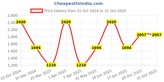 myntra.com Monte Carlo Round Neck Woollen Pullover monte carlo Price History Graph from 25 Oct 2024 to 31 Oct 2025
